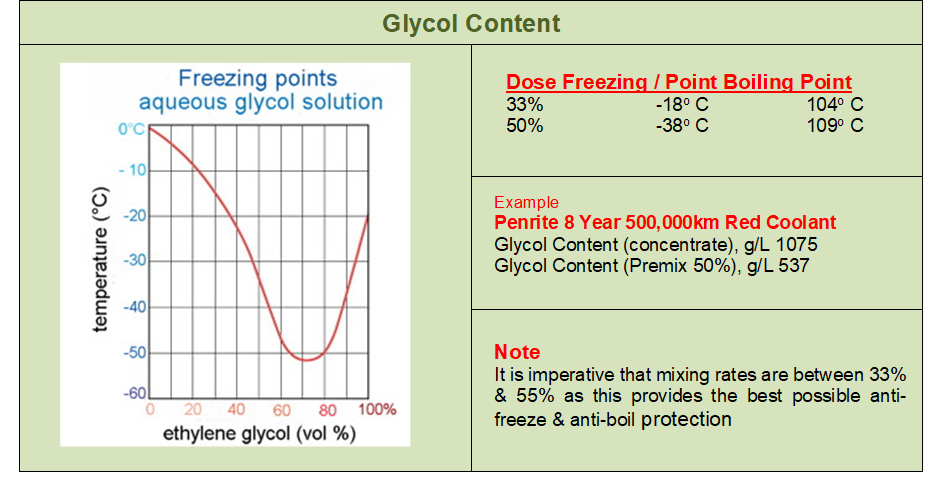 Coolant Freezing Point Chart